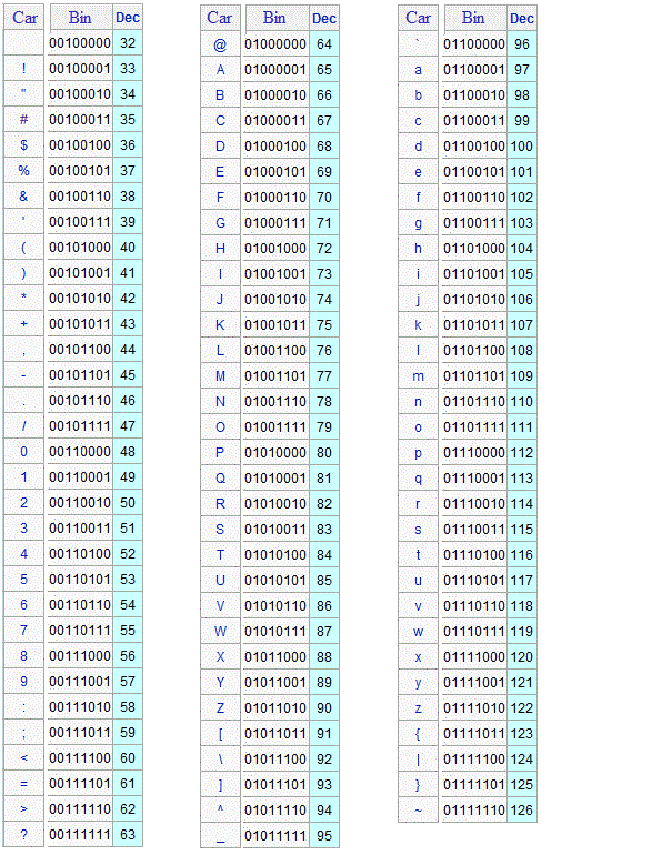 Tabla con algunos caracteres ASCII junto con su código asignado en binario y en decimal (Fuente:Elaboración propia)