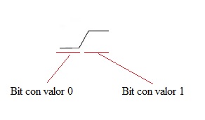 Gráfico de dos bits con valores cero y uno en la superficie de un DVD (Fuente: Elaboración propia)