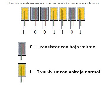 Ejemplo gráfico del número 77 almacenado en binario en los transistores de una memoria (Fuente:Elaboración propia)