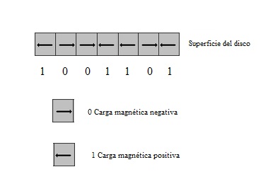 Ejemplo gráfico del número 77 almacenado en binario en la superficie de un disco duro (Fuente:Elaboración propia)