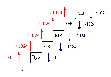 Escalera de conversión entre las diferentes unidades de medida de la información (Fuente: Elaboración propia)