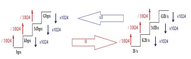 Escaleras de conversión entre diferentes unidades de medida de la velocidad de la información (Fuente: Elaboración propia)