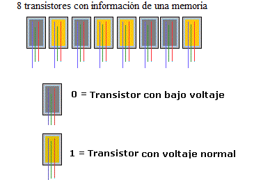 Esquema ilustrativo de información almacenada en una memoria RAM (Fuente: Elaboración propia)