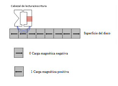 Esquema ilustrativo de información almacenada en la superficie de un disco duro (Fuente: Elaboración propia)