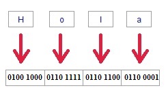 Ejemplo de codificación ASCII de la palabra "Hola" (Fuente:Elaboración propia)