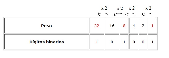 Ilustración del método de los pesos (Fuente: Elaboración propia)