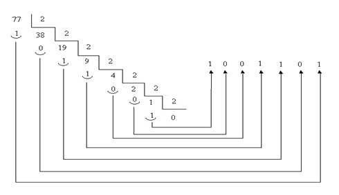 Esquema del paso de un número de decimal a binario (Fuente:Elaboración propia)