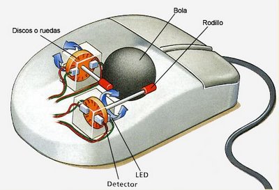 Esquema interno de ratón mecánico (Fuente:jaspiquer.blogspot.com)